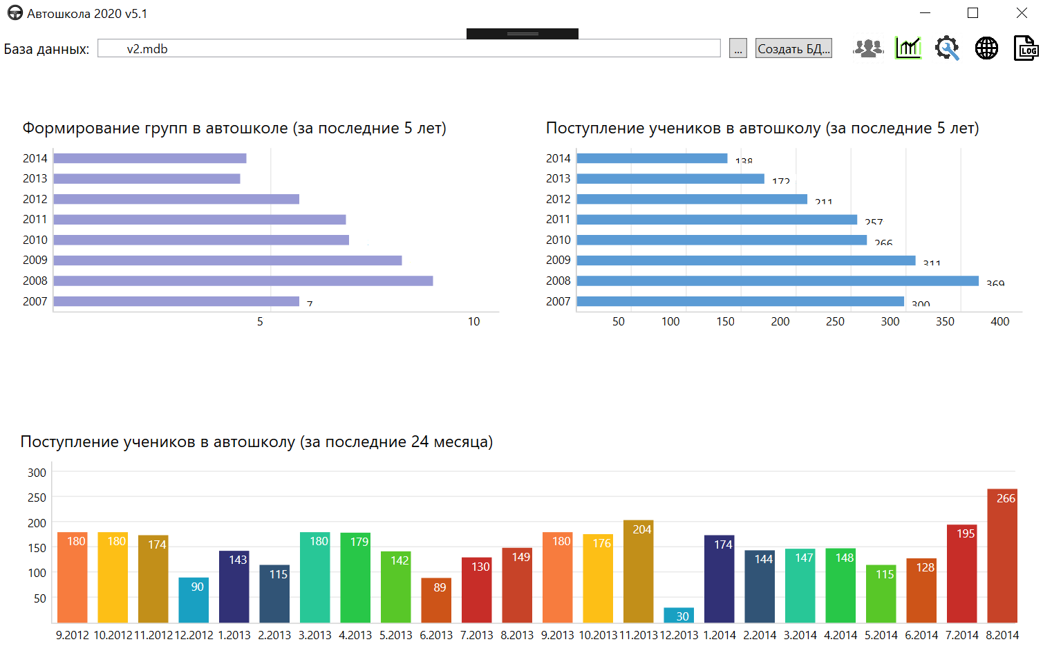 Статистика обучающихся в автошколе. График автошколы. Спрос на автошколы по годам. Таблица для автошколы.